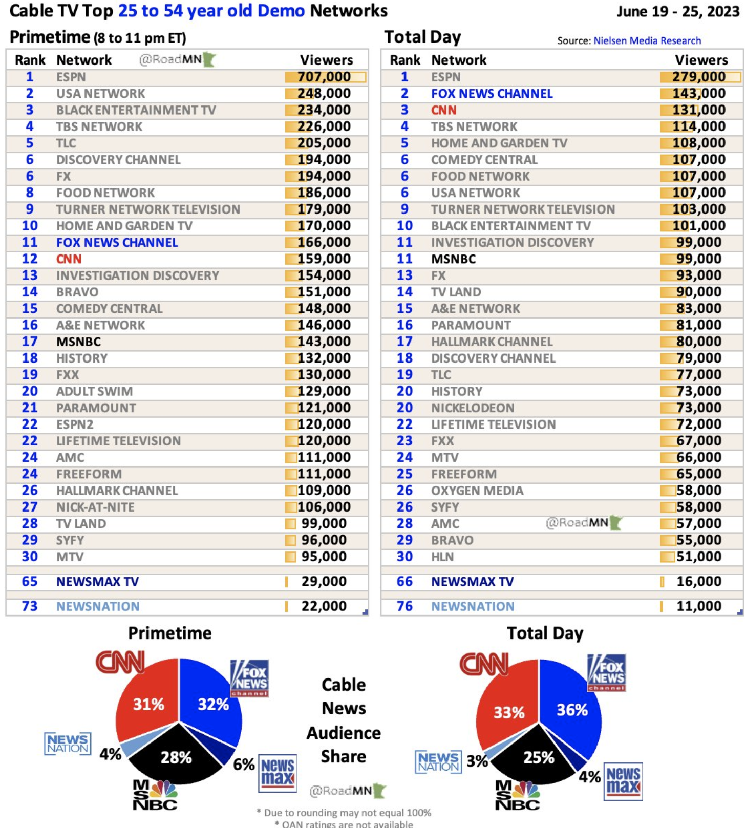 Media Confidential Cable TV Ratings Fox News Dominates The Top 10